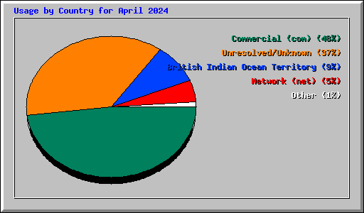 Usage by Country for April 2024