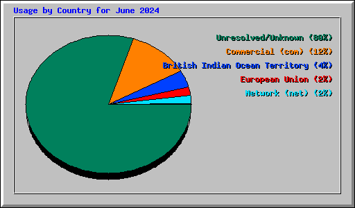 Usage by Country for June 2024