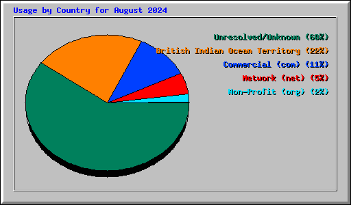 Usage by Country for August 2024