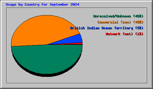 Usage by Country for September 2024
