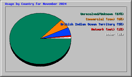 Usage by Country for November 2024