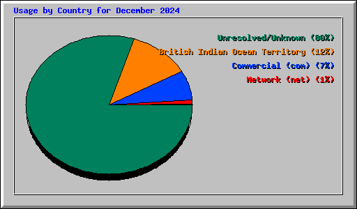 Usage by Country for December 2024