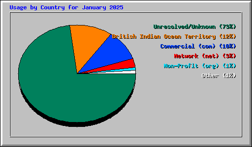 Usage by Country for January 2025