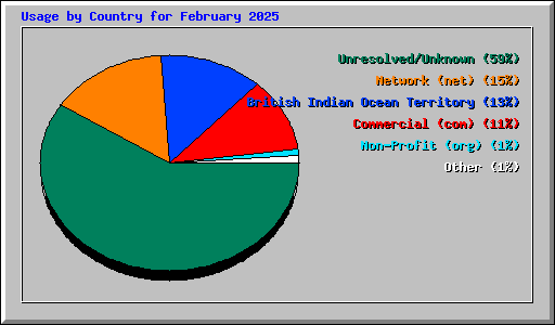 Usage by Country for February 2025