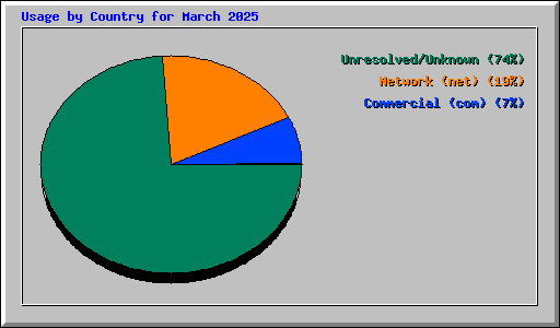 Usage by Country for March 2025