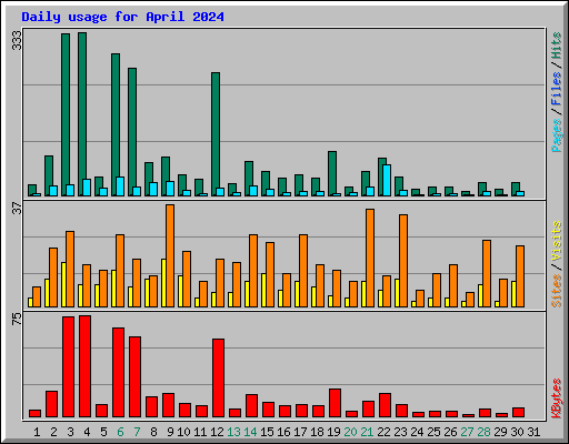 Daily usage for April 2024