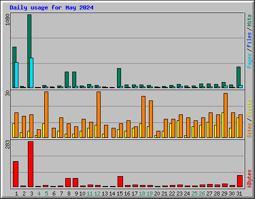 Daily usage for May 2024