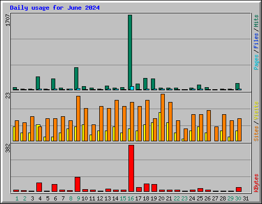 Daily usage for June 2024