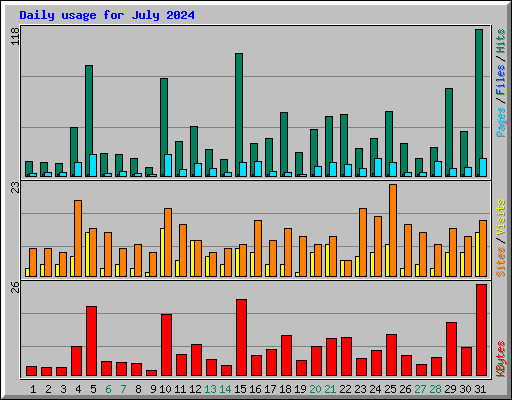 Daily usage for July 2024