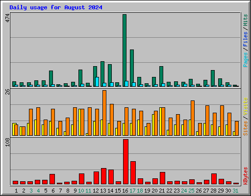 Daily usage for August 2024