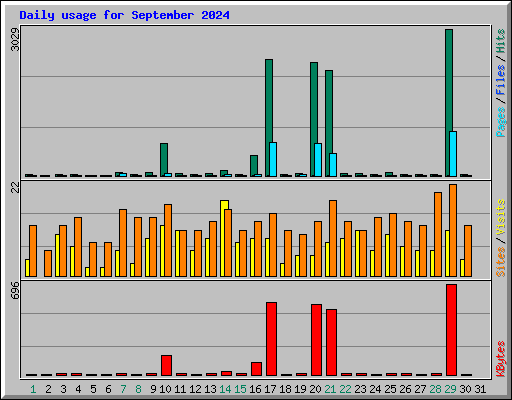 Daily usage for September 2024