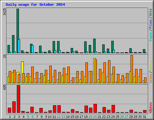 Daily usage for October 2024