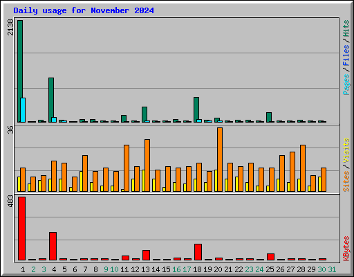 Daily usage for November 2024