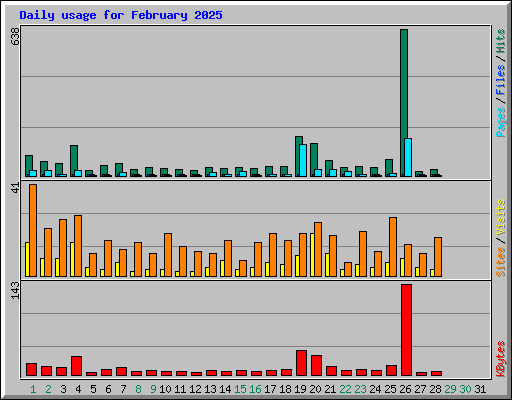 Daily usage for February 2025