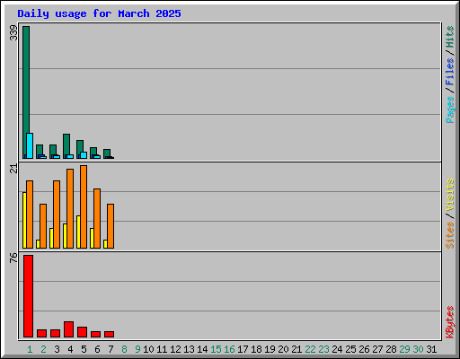 Daily usage for March 2025