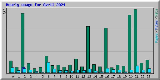 Hourly usage for April 2024