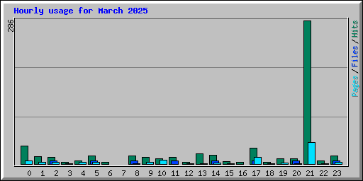 Hourly usage for March 2025