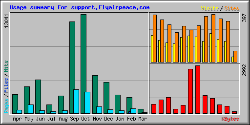 Usage summary for support.flyairpeace.com
